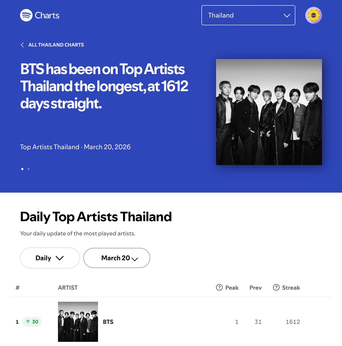 บ้านทานตะวัน 💜⁷ tweet media