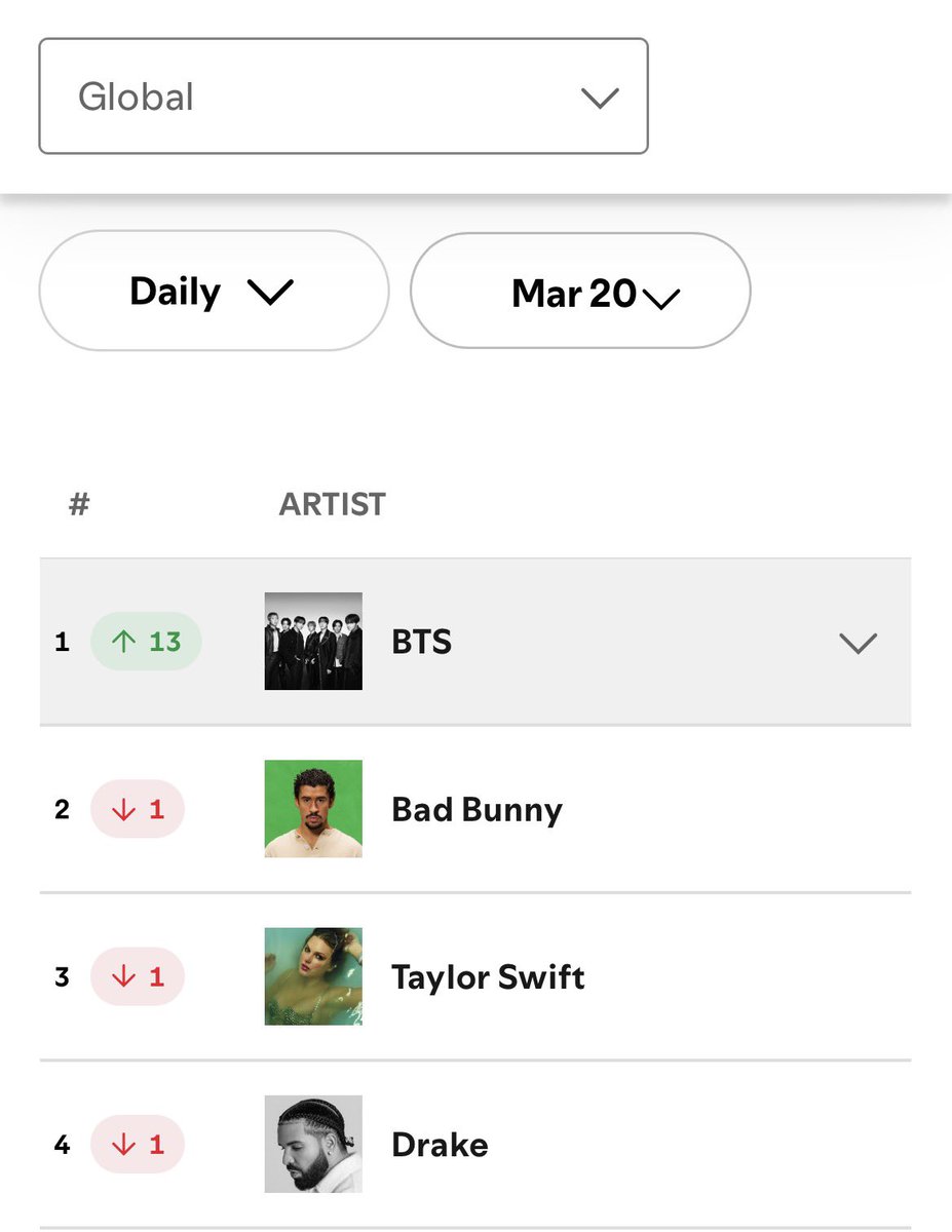 BANGTAN SPOTIFY GLOBAL LİSTESİNDE ZİRVEYE YERLEŞTİ 😭 BUNU BAŞARAN İLK VE TEK ASYALI SANATÇI BTS