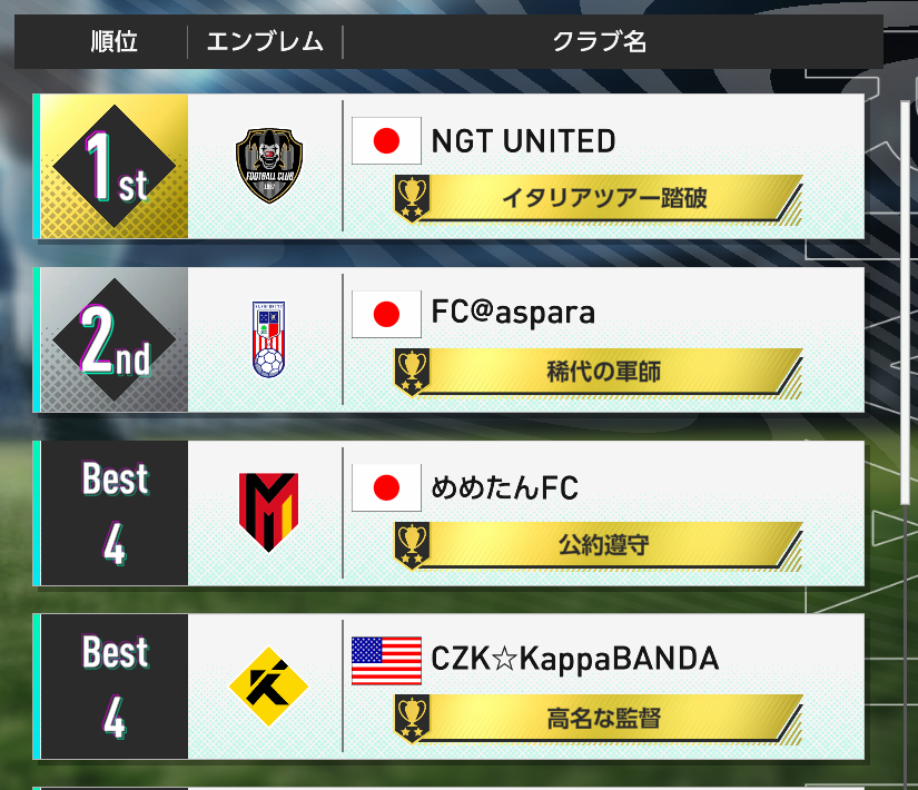 ホッホッホ…
第6回 #シャチノリカップ 結果発表です！ 

🏆優勝:NGT UNITED 
🥈準優勝:FC@aspara 

新Pt制で総合順位は大混戦！
現1位は「ちりぺっぱー(Lim)」です。 

次回も登録＆通知ONで参加お願い致します👇 

[youtube.com/live/r7ZcrS-bL…] 

#サカつく2026 #シャチノリ