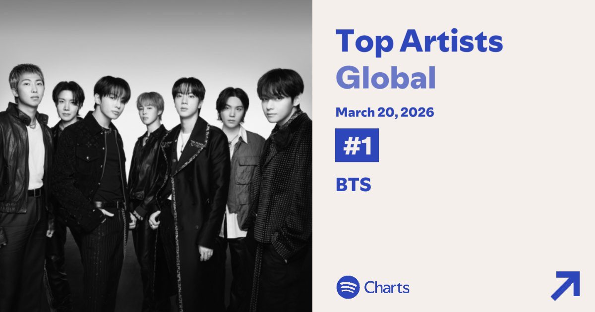 RiseOnBangtanAr's tweet photo. 🟩 >> #BTS alcanza por primera vez el puesto #1 (+13) en la lista Top Artists Global de Spotify! 🔥

#BTS #방탄소년단 @BTS_twt @bts_bighit https://t.co/PhJVyDVZ0O