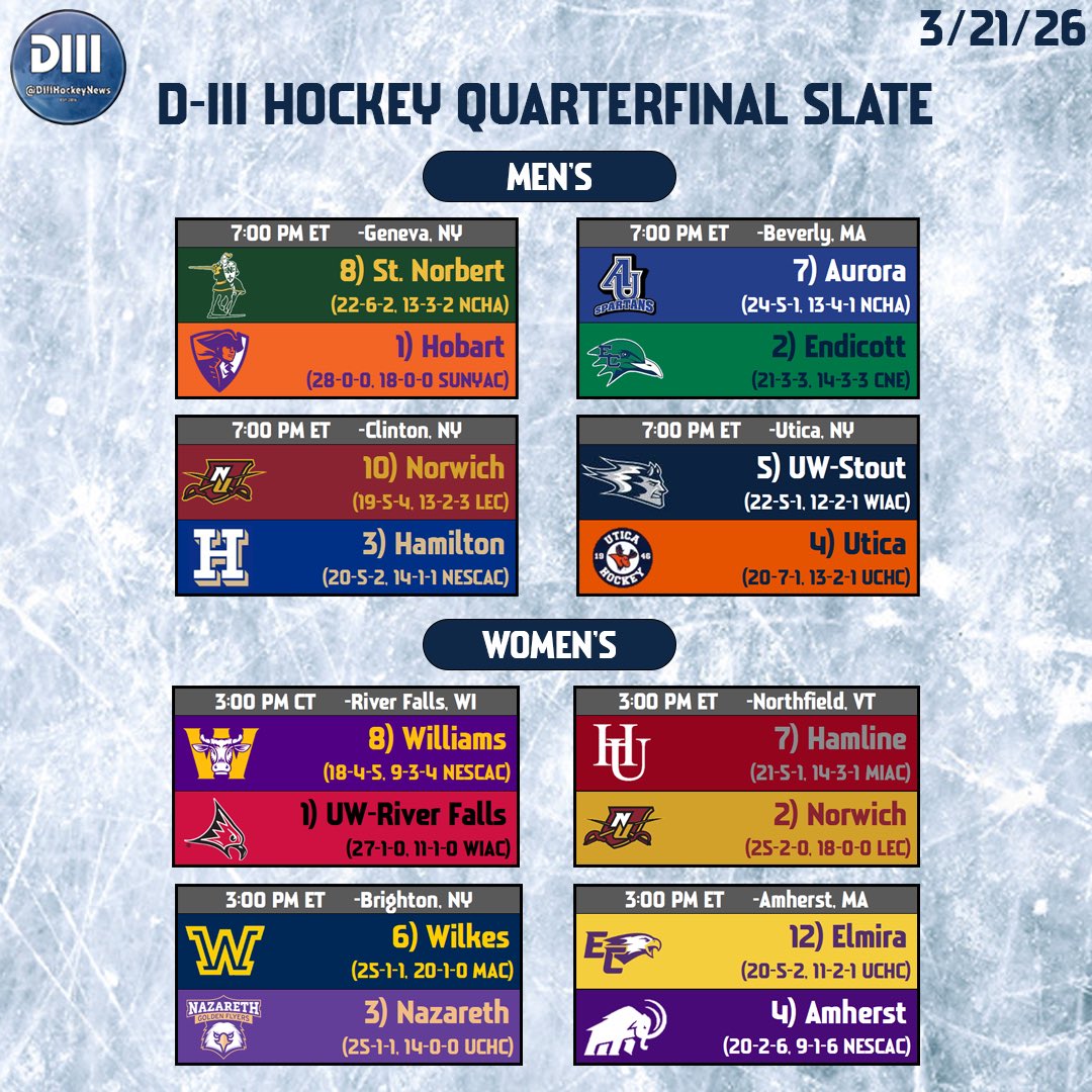 Quarterfinals Gameday!

Here’s your Men’s &amp; Women’s NCAA #d3hky Playoff games to decide who earns spots in the Frozen Fours next weekend! 

Scores &amp; Stream Links:

Men⬇️
diiihockeynews.com/saturday-3-21-…
Women⬇️
diiihockeynews.com/saturday-3-21-…