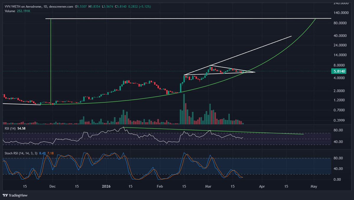 TimeFreedomROB's tweet photo. Still my favorite Chart in Crypto 

$VVV 1D

Big Move is on the horizon IMO

Could begin this month or early April

Either way before May expect 🎇🎇 https://t.co/rM6QsKrU8V