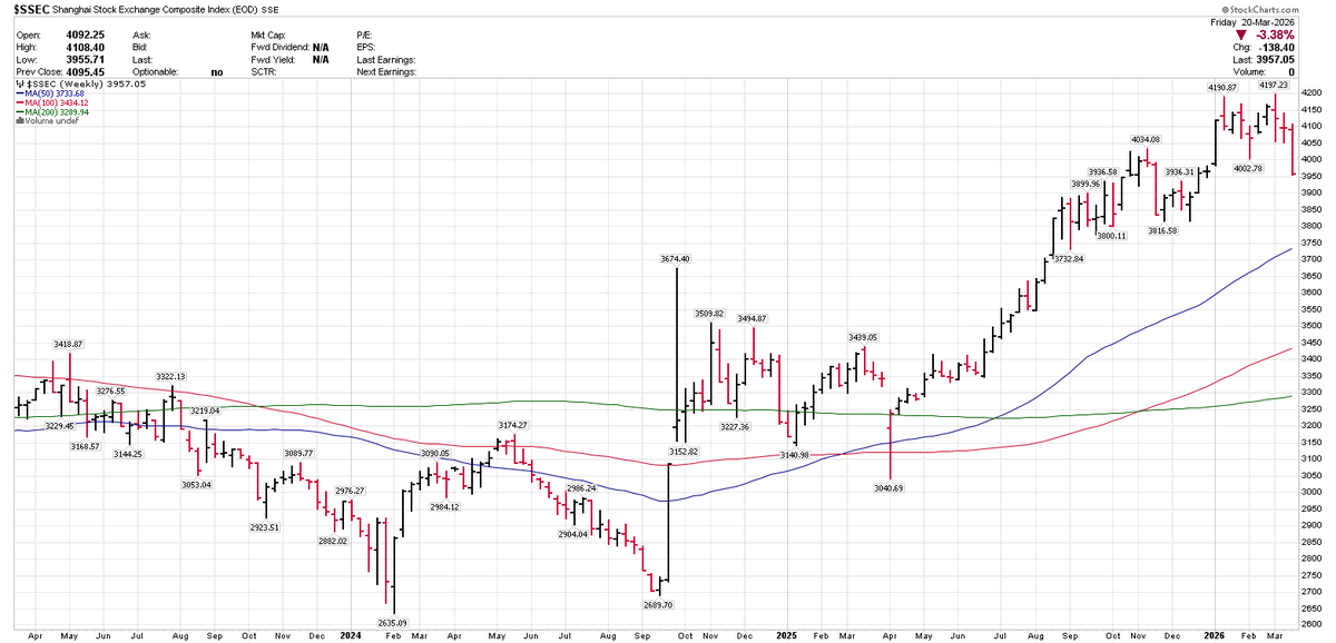 Sean_Ottawa's tweet photo. #CHINA #STOCKS #INDEX in downtrend on weekly #charts after forming #double #top 
#ASIA #WORLD #EQUTIES https://t.co/zEetISuKAV