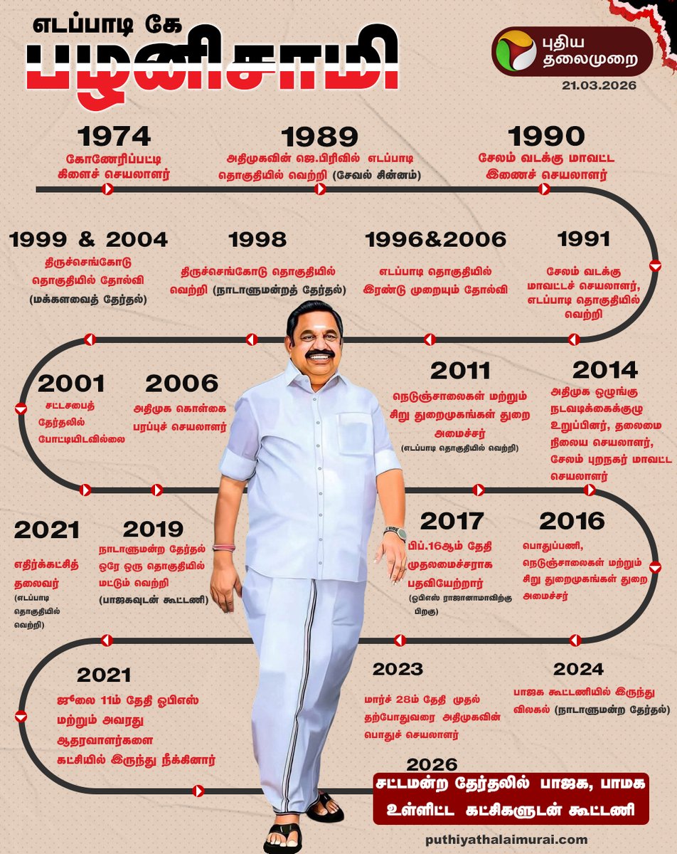 PttvNewsX's tweet photo. அதிமுக பொதுச் செயலாளரும் எதிர்க்கட்சி தலைவருமான எடப்பாடி பழனிசாமியின் அரசியல் பயணம்

#EdappadiPalaniswami | #ADMK | #Puthiyathalaimurai https://t.co/itdBFxputm
