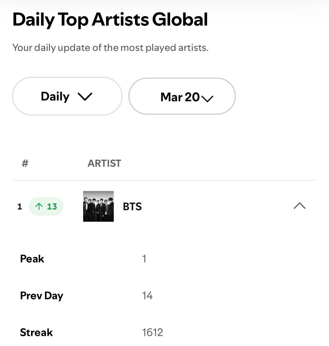 [📊 CHARTS] 

#BTS has now reached a *new peak* at #1 on Spotify Global Daily Top Artists..!

CONGRATULATIONS BTS 
RETURN OF THE KING
#BTS_ARIRANG