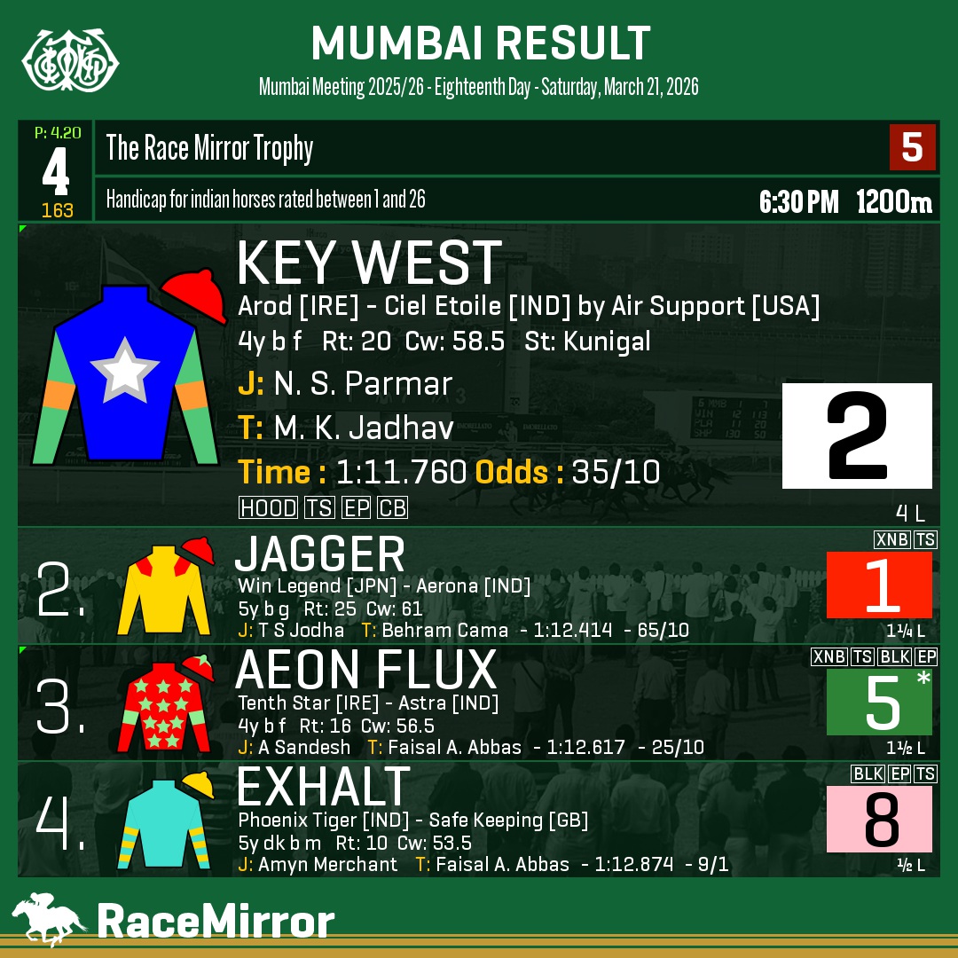RaceMirror's tweet photo. Mumbai: Race 4
1️⃣ KEY WEST
J: N. S. Parmar
T: M. K. Jadhav
O: Prashant Nagar rep. SKJ Thoroughbreds Pvt Ltd
.
2️⃣ Jagger
3️⃣ Aeon Flux *
4️⃣ Exhalt
.
.
#KeyWest #NSParmar #MKJadhav #Mumbai #HorseRacing #MumbaiRaces #RWITC #IndianRacing #Bombay #MahalaxmiRacecourse #RaceMirror
#RaceMirrorTrophy