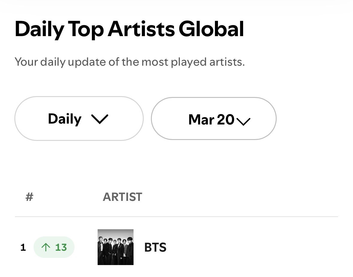 coversuga's tweet photo. o bts conquistou o primeiro lugar no Spotify Global Artist Chart, PRIMEIRO ato asiático na HISTÓRIA a fazer isso. https://t.co/ODSU2mK57z