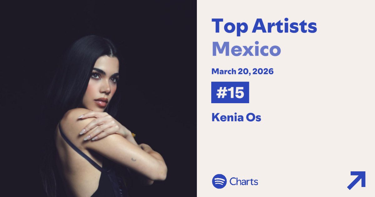 Kenia Os vuelve a ser la artista femenina mejor posicionada en el Top de Artistas de Spotify México en la posición #15 (+111).