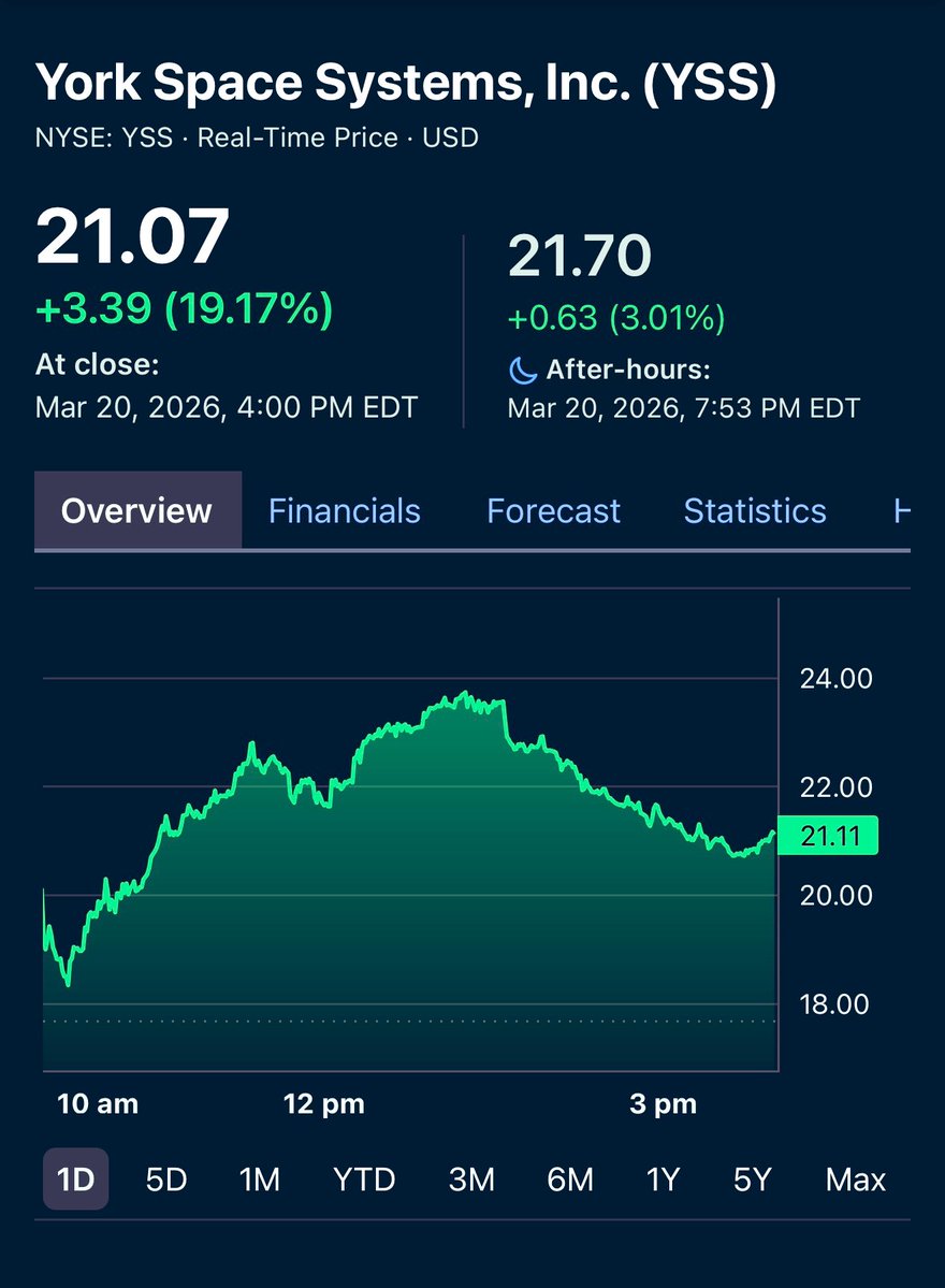 🚨 SPACE SECTOR ALERT: $YSS BREAKOUT 🚨

York Space Systems is proving the "Modern Mission Prime" model works. After a 52% revenue surge in 2025, the market is finally waking up to the valuation gap.

The Data (March 21, 2026):
- FY25 Revenue: 386.2 million dollars (+52% YoY