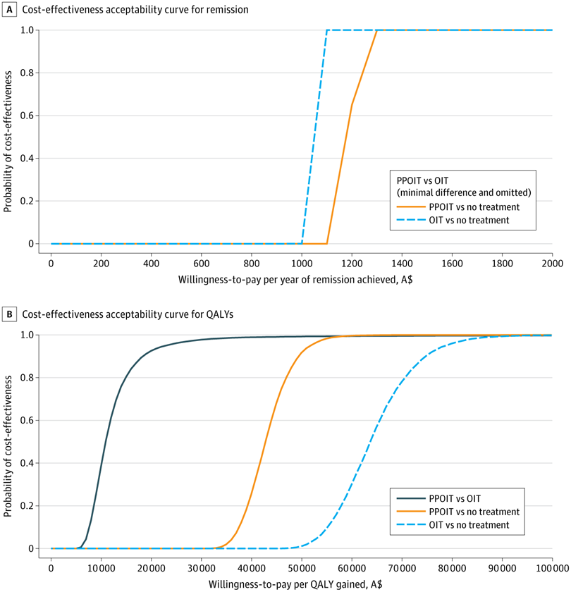 Aller_MD's tweet photo. #Cost-#Effectiveness of #Oral #Immunotherapy Treatments vs No Treatment for #Peanut #Allergy in Children. Open Access. https://t.co/ZZfEF9QPah https://t.co/iRypH3M52H