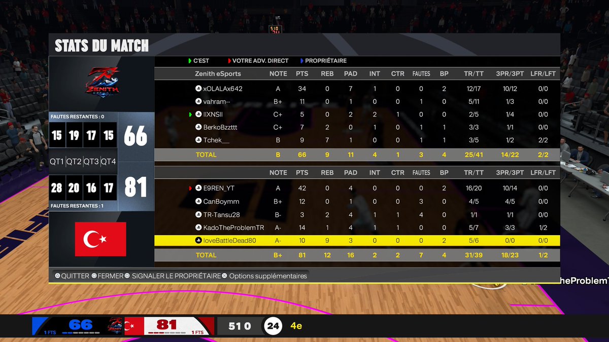 SayanBeast2k's tweet photo. 🏆🇪🇺 @HOFWorld2K - Div 1 - Day 

🇫🇷 @SayanBeast2k 0-2  🇹🇷 @PartizanSangal ( No Name ) 

📝 3-3

Gg l'équipe : 

🧑‍🍳 @BackOlala
🧐 @Vahram2k
🔐 @bberkoxx
💂 @xenoss_93
👊 @v_Tchek

Une série très costaud mais compliqué de rivaliser face à de tels joueurs. Bonne perf dans l'ensemble https://t.co/nfSe5VXNxB