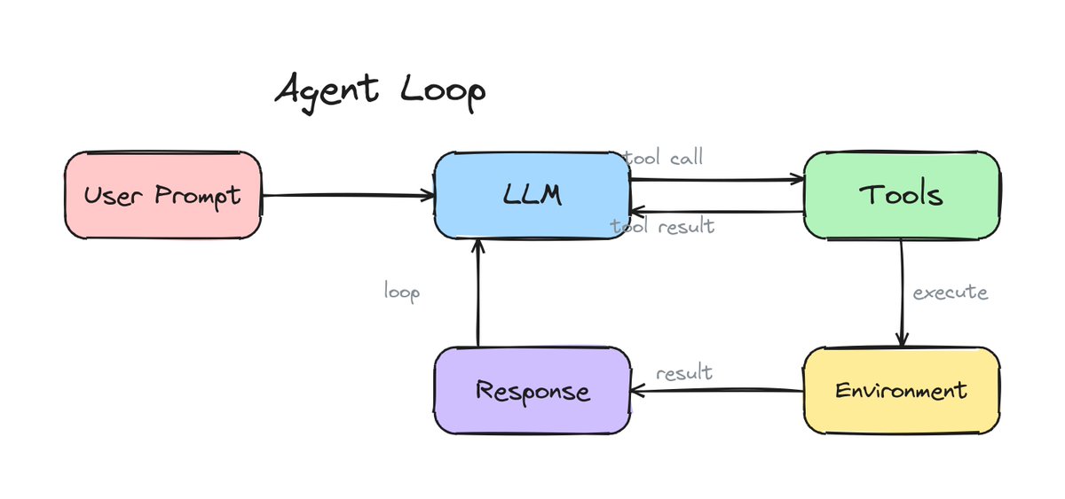 pjay_in's tweet photo. built skrawl, a cli tool that lets your coding agent generate hand-drawn excalidraw diagrams without a browser.

Just give claude code the skill and just ask things like "draw a simple agent loop diagram" and it spits out a real png or svg using excalidraw's aesthetic and font.

code at https://t.co/bue33969gr