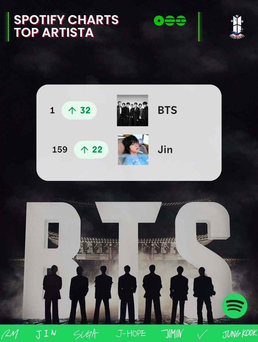FocusOnBTS_pty's tweet photo. ¡SEGUIMOS HACIENDO HISTORIA! 🇵🇦💜

BTS alcanza el #1 en el Top Artistas de Spotify Panamá 🔥🎧

Este logro refleja el impacto del comeback y el apoyo constante de ARMY en el país 💫

Además, Jin continúa subiendo posiciones dentro del chart, demostrando la fuerza del proyecto en conjunto 📈

Sigamos reproduciendo, manteniendo estabilidad y apoyando a nuestros chicos 💪💜

¡Vamos por más! 🚀

#TeamSpotifyPanama
#FocusOnBTS_PTY

©ADMIN FOCUSONBTS_PTY