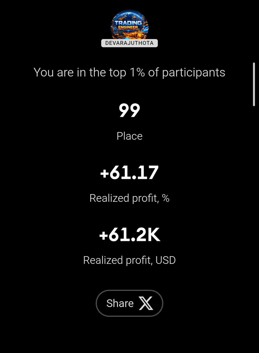 SMP_Tech's tweet photo. Finally I did it🥳🤩 Achieved the 99th Rank🏆 in Global @tradingview Competition out of 50,000 worldwide trading participants.
Thank you everyone 🤗
@in_tradingview #tradingview