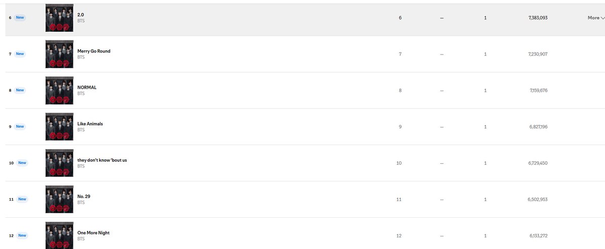 EgosShadow7's tweet photo. ENTIRE TOP 14 , ALL SONGS 5.7M+ FILTERED, SWIM 14.6M. ARE YOU KIDDING ME?~ https://t.co/UaPLebhPEv