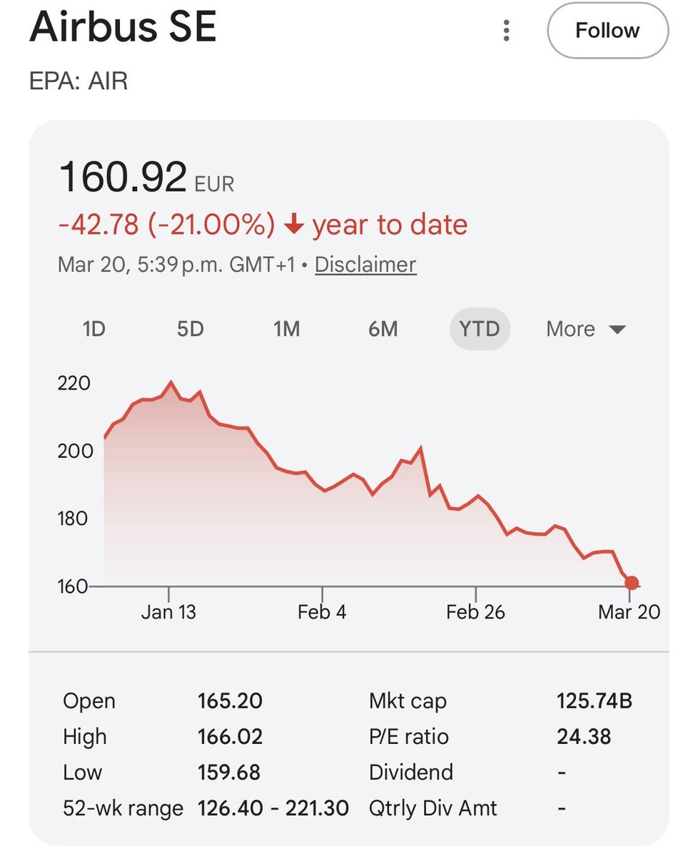 While everyone is focussed on big tech there is one outstanding company which is getting over looked.. AIRBUS $AIR $EADSY

DOWN 21% YTD AND 10 yrs of BACKLOG . 

ITS A BUY IMO!!