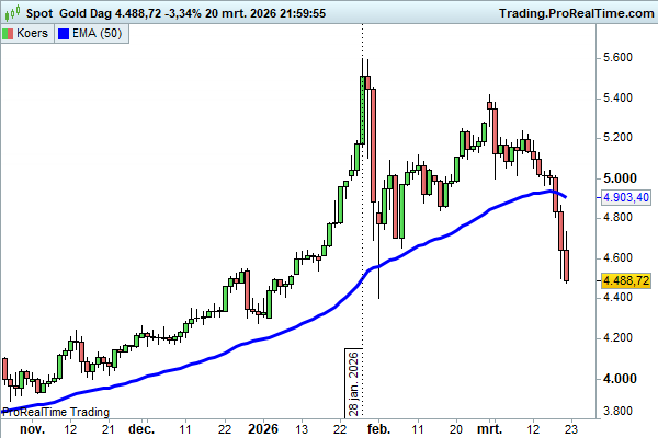 JDB_trading's tweet image. 28 januari 2026 plaatste die pannenkoek een bericht over #goud. De dag van de top!