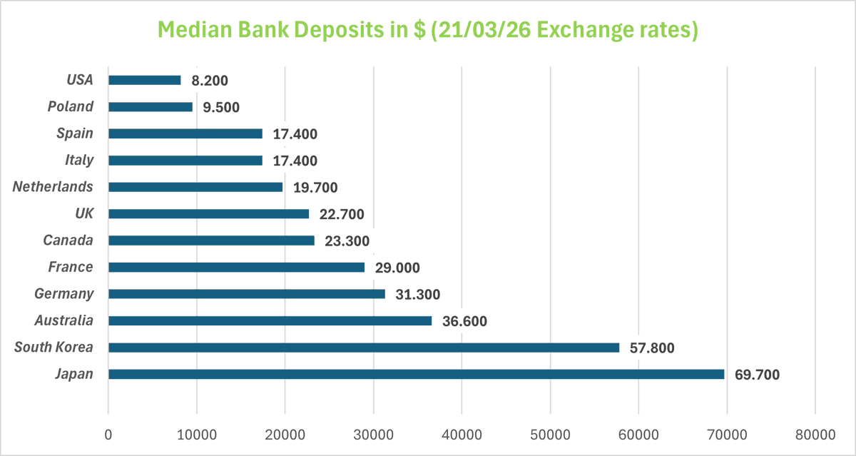 HeyAlessio's tweet image. Statistica chiesta al buon @grok 
Americani incommentabili
#Alessionomics #Bankdeposits