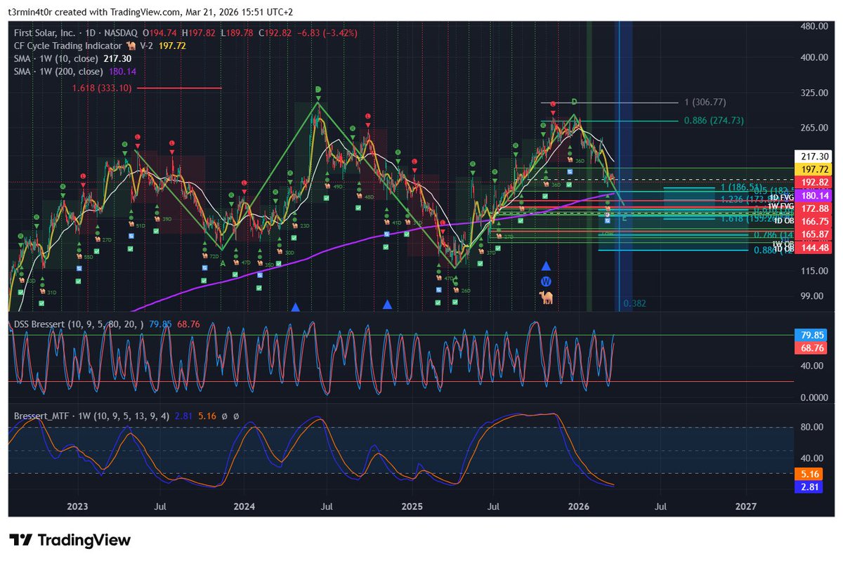 sl_ilya's tweet image. #FSLR possibly a multi-year triangle ending next weekly cycle low in April. 160-170$ looks interesting.