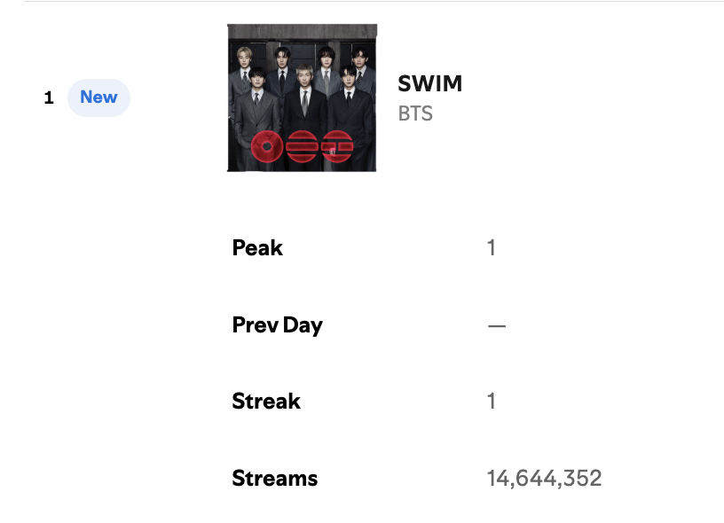 BTS Charts & Updates tweet media