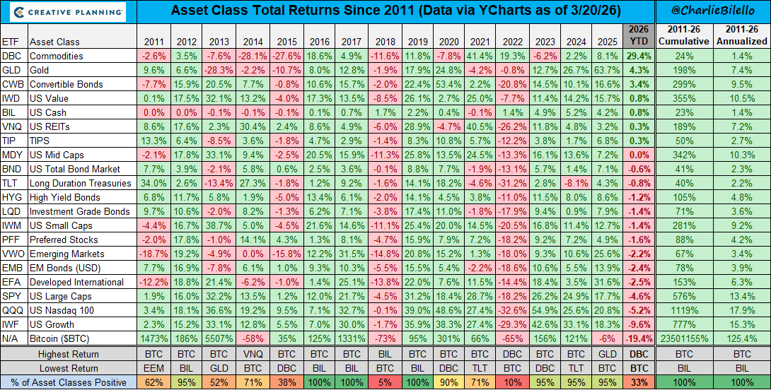 charliebilello's tweet photo. Every week I send a letter to tens of thousands of investors covering the most important charts and themes in markets.

Join here: https://t.co/l5IYmkeySJ https://t.co/KNzmyZqHBU