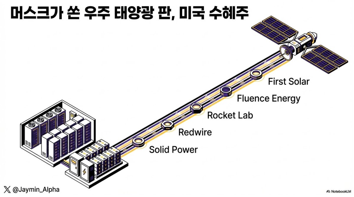 머스크가 쏜 우주 태양광 판, 미국 수혜주까지 다시 짠다 1. First Solar $FSLR — 