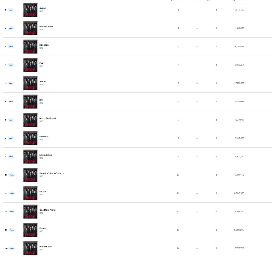 btschartmaster's tweet photo. .@BTS_twt 'ARIRANG' occupied the entire top 14 on on Spotify Global with 110,005,265 streams. 🌎 https://t.co/2HpAPpoxER
