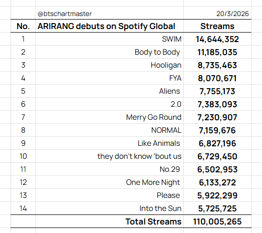 btschartmaster's tweet photo. .@BTS_twt 'ARIRANG' occupied the entire top 14 on on Spotify Global with 110,005,265 streams. 🌎 https://t.co/2HpAPpoxER