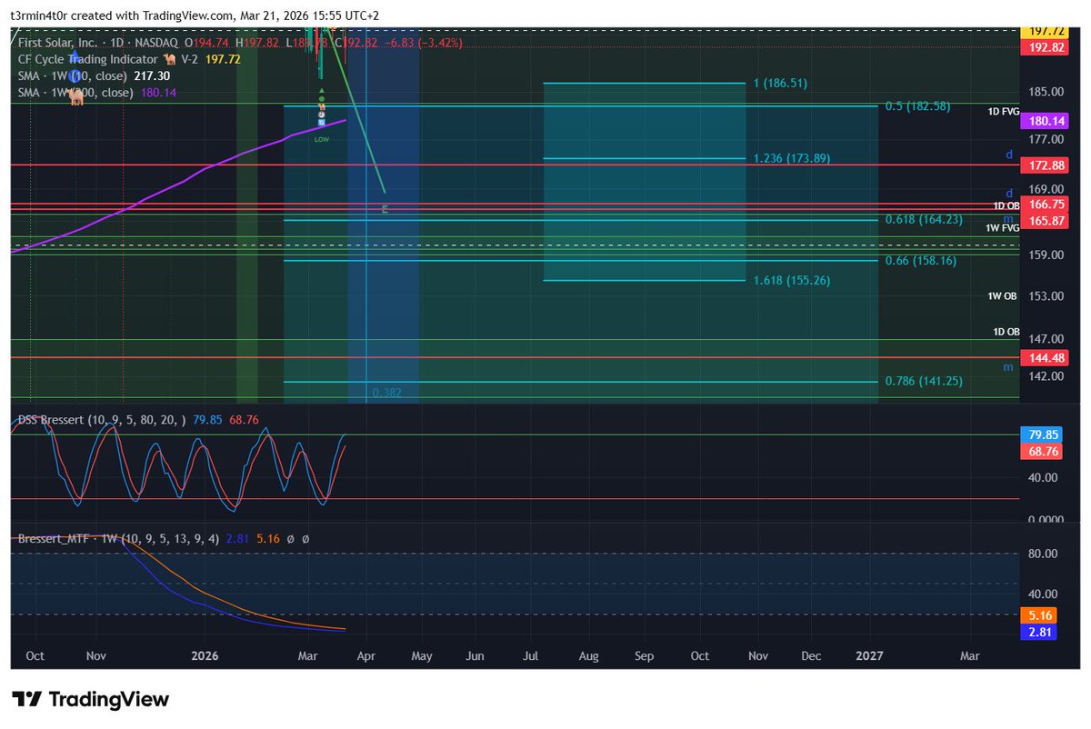 sl_ilya's tweet image. #FSLR possibly a multi-year triangle ending next weekly cycle low in April. 160-170$ looks interesting.