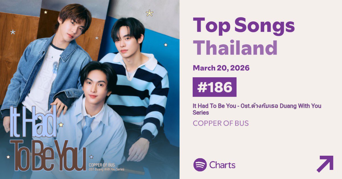 STREAMFORCOPPER's tweet image. Spotify Daily Top Songs Thailand
March 20, 2026 | #StreamForCOPPER

#186 ‘It Had To Be You’ (Ost.Duang With You) — COPPER OF BUS

🎧 32,022 Streams
(Peak #186 |Total days on chart: 1)

#COPPERdechawat
#BUSbecauseofyouishine
#ItHadToBeYouOstด้วงกับเธอ