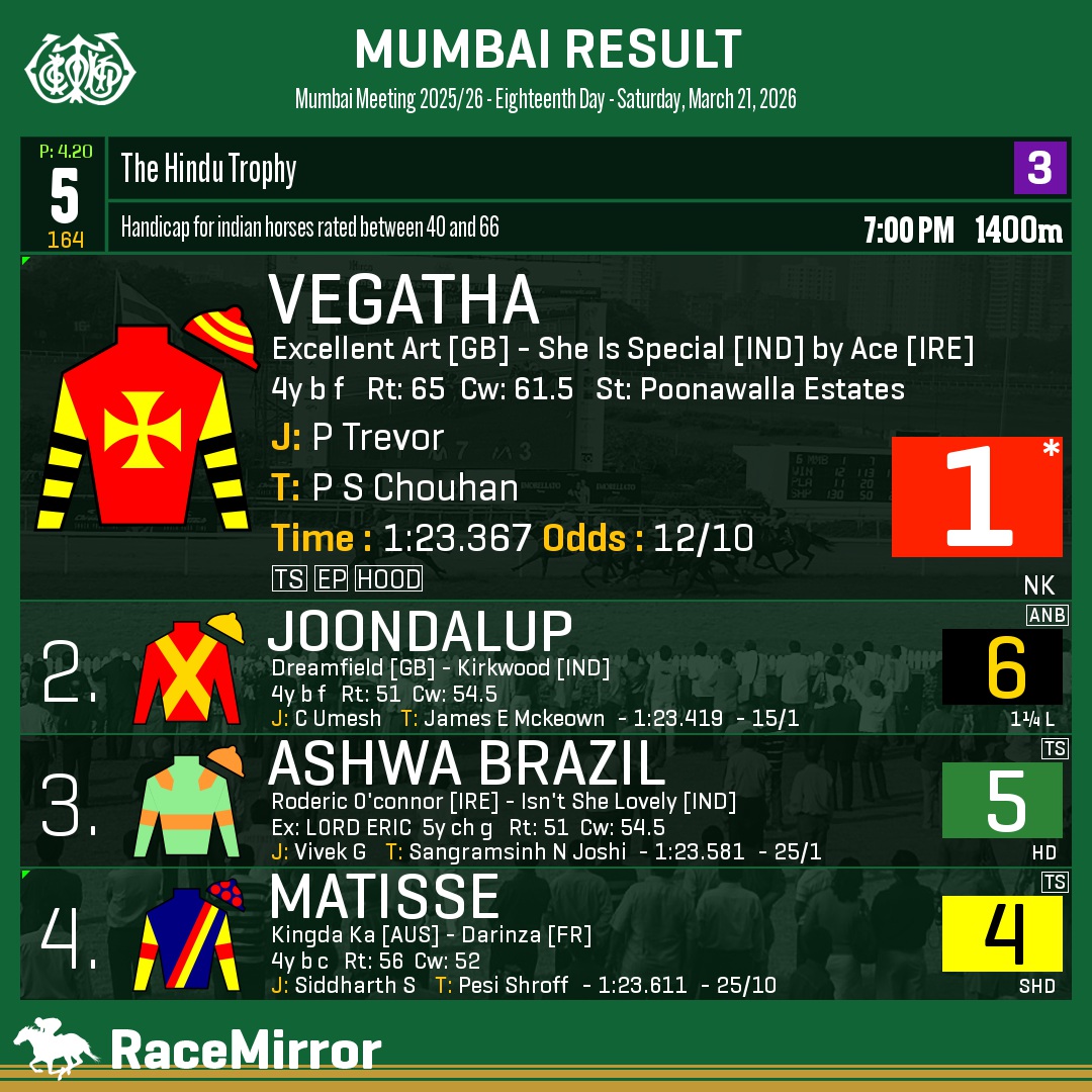 RaceMirror's tweet photo. Mumbai: Race 5
1️⃣ VEGATHA *
J: P Trevor
T: P S Chouhan
O: Cheriyan Abraham and Smita Bajoria rep. Cherie Sports Private Limited
.
2️⃣ Joondalup
3️⃣ Ashwa Brazil
4️⃣ Matisse
.
.
#Vegatha #PTrevor #PSChouhan #Mumbai #HorseRacing #MumbaiRaces #RWITC #IndianRacing #Bombay #MahalaxmiRacecourse #RaceMirror