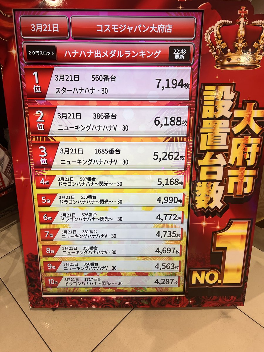 2026年3月21 日（土） ※差枚・差玉ランキングです ㊗️コンプリート