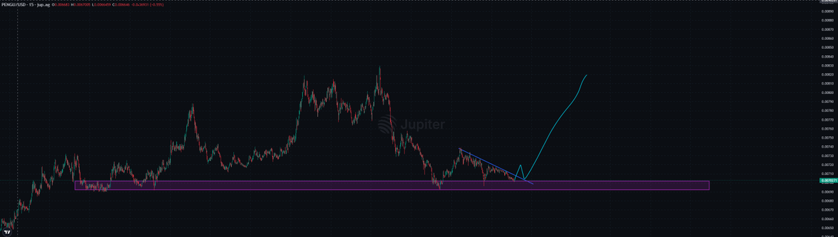 anglio's tweet photo. $PENGU wants to go up https://t.co/zJkvwrBBNF