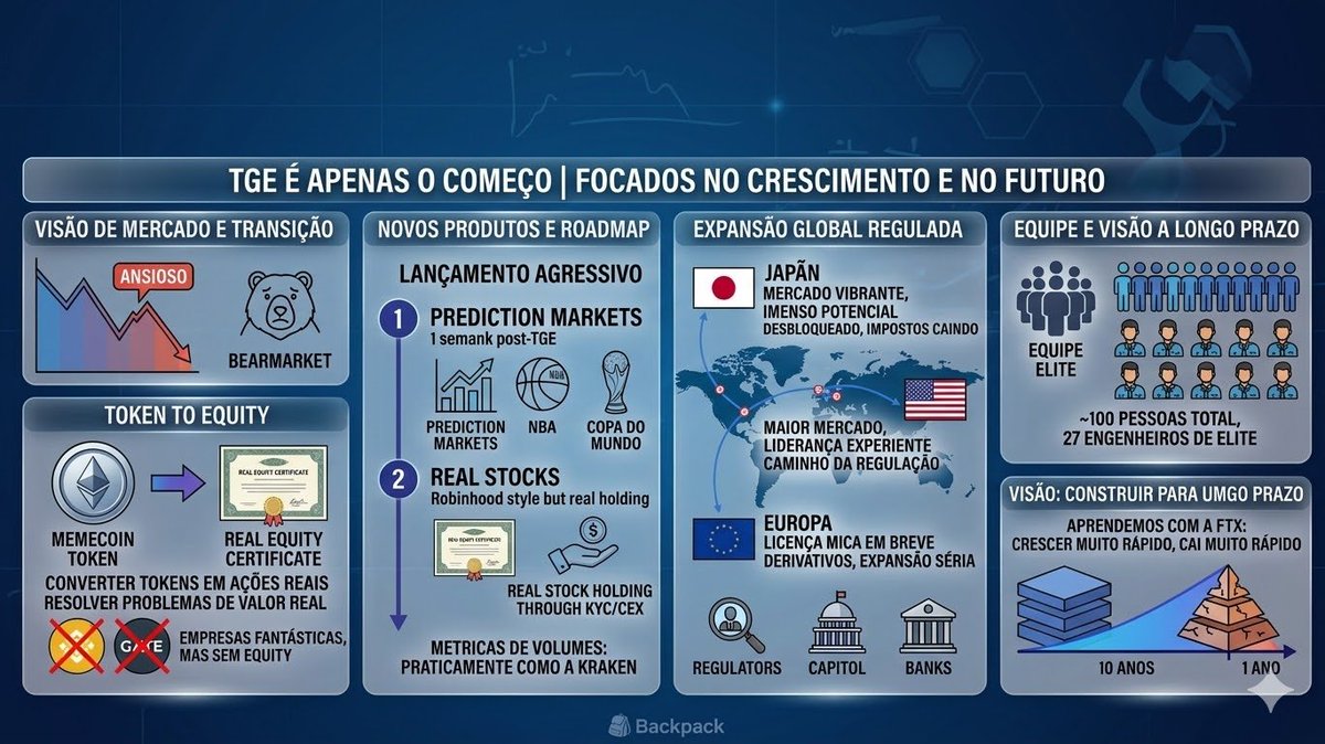 airesjmendes's tweet photo. ALPHA ALERT! 🚨 O @armaniferrante  acabou de soltar uma visão gigante sobre o futuro da @Backpack. O TGE é literalmente só o começo. Transição de tokens para equity, novos mercados e expansão global agressiva.

Fiz um resumo com tudo o que você precisa saber. Segue o fio 👇🧵

(A grande mudança)
🎒 Token vs. Equity: A indústria cripto está passando por uma crise de identidade. O que você realmente tem quando compra um token?

A Backpack quer ser pioneira na transição para equity (ações reais da corretora). A ideia é dar valor de verdade ao holder e acabar com a dinâmica de tokens vazios que parecem memecoins. Game changer total! 🤯

(Lançamento de Produtos)
🚀 O volume deles já está encostando no da Kraken e o roadmap de produtos está insano:

1️⃣ Prediction Markets: Lança apenas 1 semana após o TGE. Foco inicial no mercado financeiro, seguido por NBA e Copa do Mundo. 

2️⃣ Ações Reais (Stocks): Pegada Robinhood, mas onde você detém a ação legalmente. É exatamente por isso que o KYC e o formato CEX são essenciais.

(Dominação Global)
🌍 O plano de expansão está mirando os maiores mercados do mundo com foco total em regulação:

 🇺🇸 EUA: Novo presidente com décadas de experiência liderando o lobby pela legalização. 

🇯🇵 Japão: Impostos cripto caindo e um mercado vibrante prestes a ser destravado.

🇪🇺 Europa: Com a MiCA chegando, vão entrar pela "porta da frente" dominando o setor de derivativos.

(Visão de 10 anos)
🧠 Com um time super focado (cerca de 100 pessoas, sendo ~27 devs geniais), a mensagem final do Armani foi um tapa na cara do mercado:

"Aprendemos muito com a FTX. O que cresce muito rápido, cai muito rápido."

Eles não estão construindo para durar 1 ano, mas sim uma DÉCADA. 🎒🔥

#Backpack #Crypto #Solana