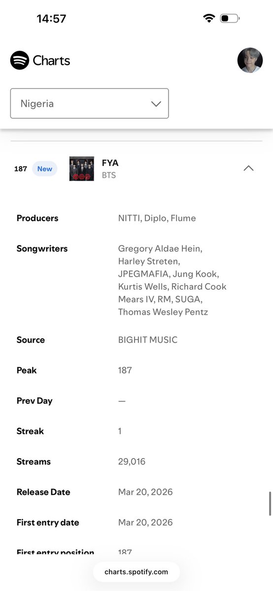 BTS debuted 5 tracks on Nigeria Daily Spotify 
SWIM- 47,638
Body to Body- 46,215
Hooligan-33,621
FYA- 29,016
Alien-28,934

Naijarmys we did do well 🔥🔥