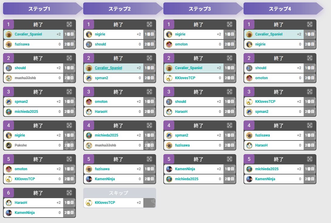 459carcassonne's tweet photo. 本日の #四カルGP Round-3は
四国、関西、北陸、関東、忍者の里から１１人が参加くださいました。
Yuroさん(Cavalier_Spaniel)が全勝優勝！
おめでとうございます！
お見事！！
主催者は新潟の日本酒にやられてヘベレケでしたｗ https://t.co/V43CJUMo3E