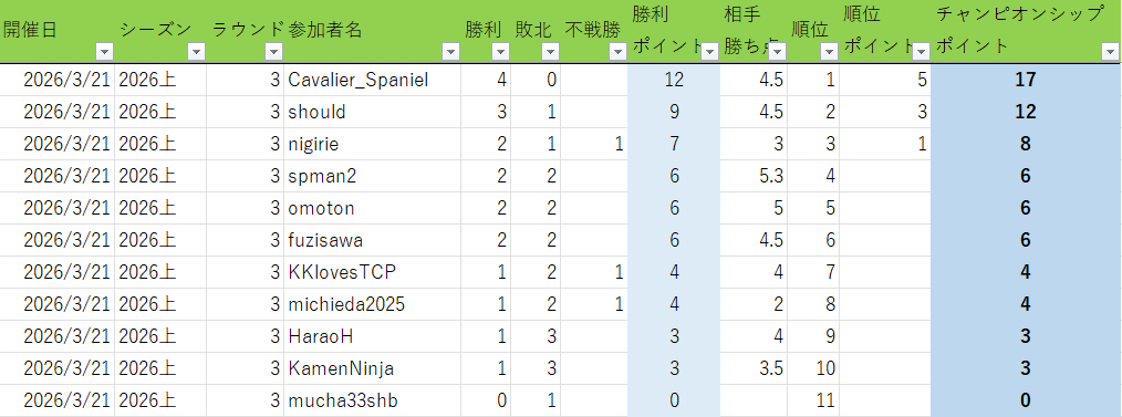 459carcassonne's tweet photo. 本日の #四カルGP Round-3は
四国、関西、北陸、関東、忍者の里から１１人が参加くださいました。
Yuroさん(Cavalier_Spaniel)が全勝優勝！
おめでとうございます！
お見事！！
主催者は新潟の日本酒にやられてヘベレケでしたｗ https://t.co/V43CJUMo3E