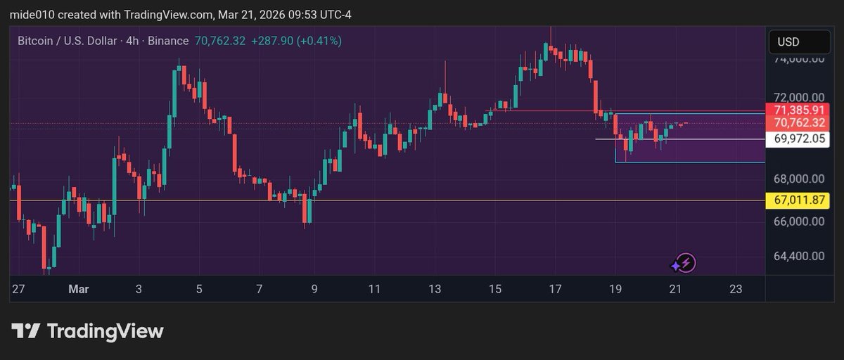 NoOne4meus's tweet photo. $btc 4hours gave bearish candle, waiting for the next 4hours candle stick to give new bearish candle, if it refuses to break our internal support, up we go. https://t.co/4RObDzK9XF