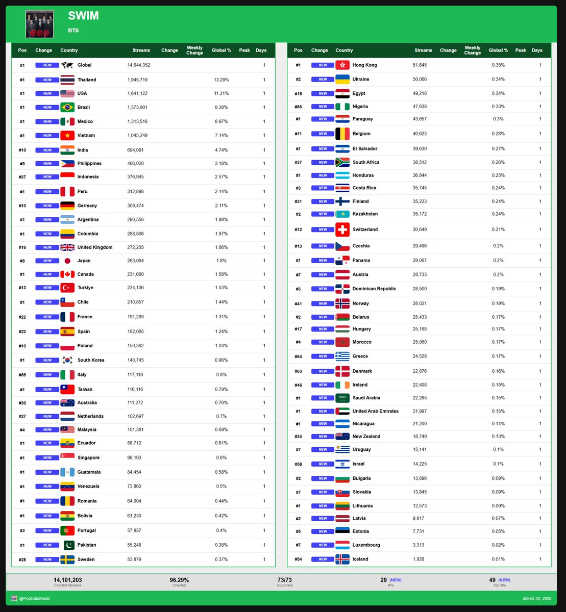 Pop Data tweet media