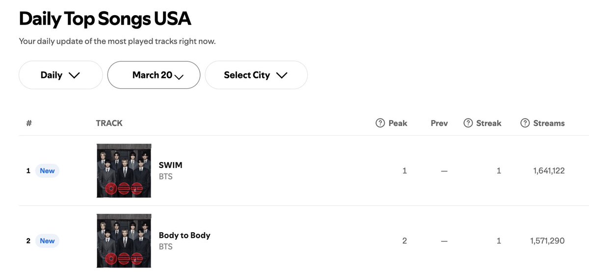 BTS Charts & Translations tweet media