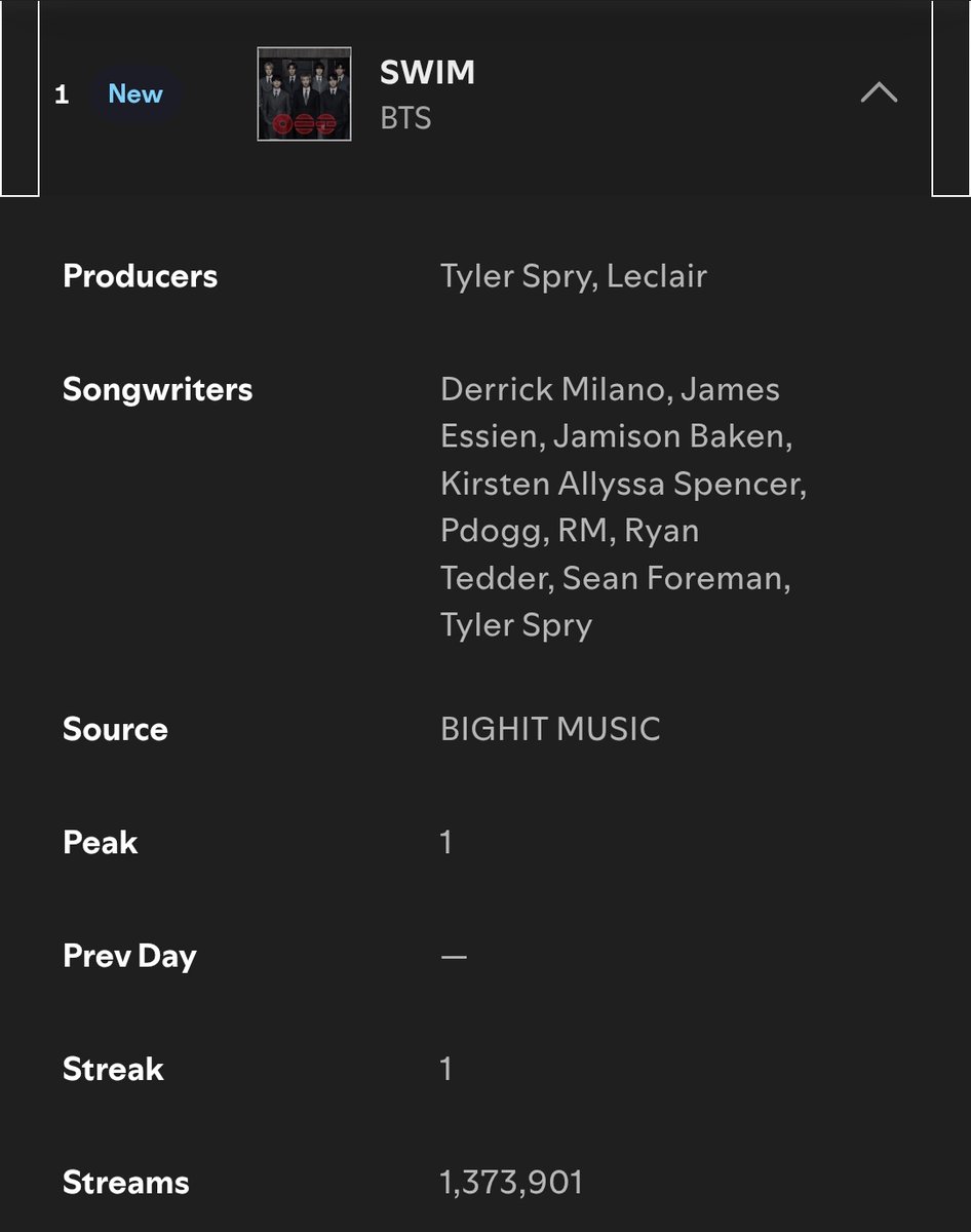 BTSxBRAZIL's tweet photo. ‼️ #BTS_SWIM estreia em #1 no chart diario do Spotify Brasil com 1,373,901 streams! 🇧🇷 https://t.co/8nVUfPy41P