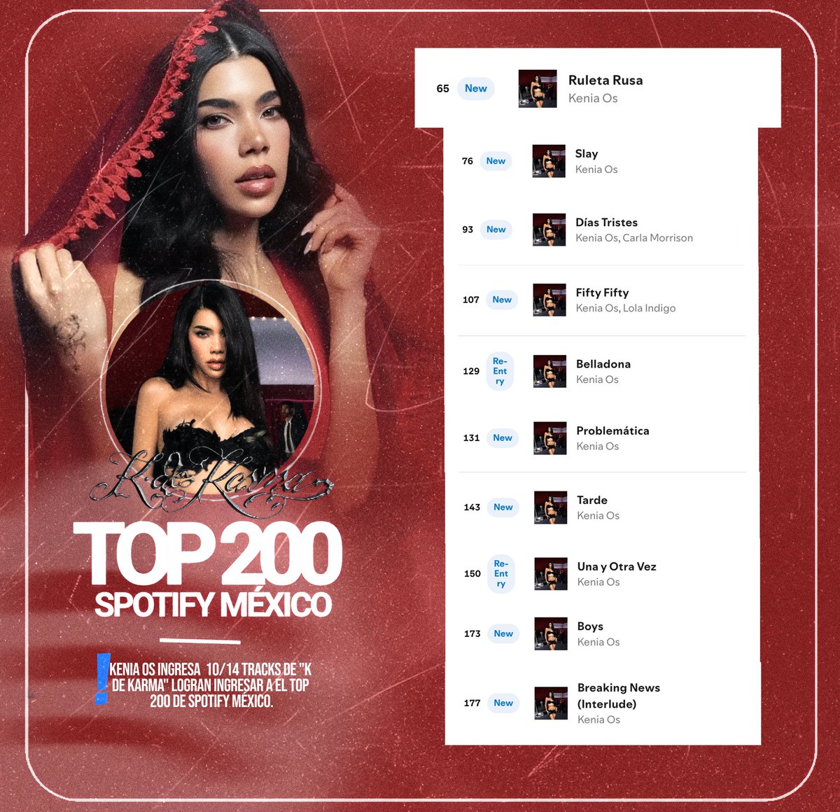 .@KeniaOs logra ingresar 10/14 tracks de "K de Karma" en el Daily Top Artists México, Recibiendo 3,022,063 streams en Spotify Mexico. 🇲🇽