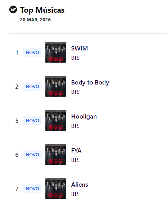 📊 | Spotify 🇧🇷 — Top Músicas Diário [20.03.26]

TEVE ALL KILL NO BRASIL SIM! COM DIREITO A PRIMEIRO #1 DO BTS, PRIMEIRO 1M, B-ARMYYYYYY

#1 • SWIM — 1.373.901 (NOVO)
#2 • Body to Body — 1.259.474 (NOVO)
#5 • Hooligan — 1.077.616 (NOVO)
#6 • FYA — 944.686 (NOVO)
#7 • Aliens