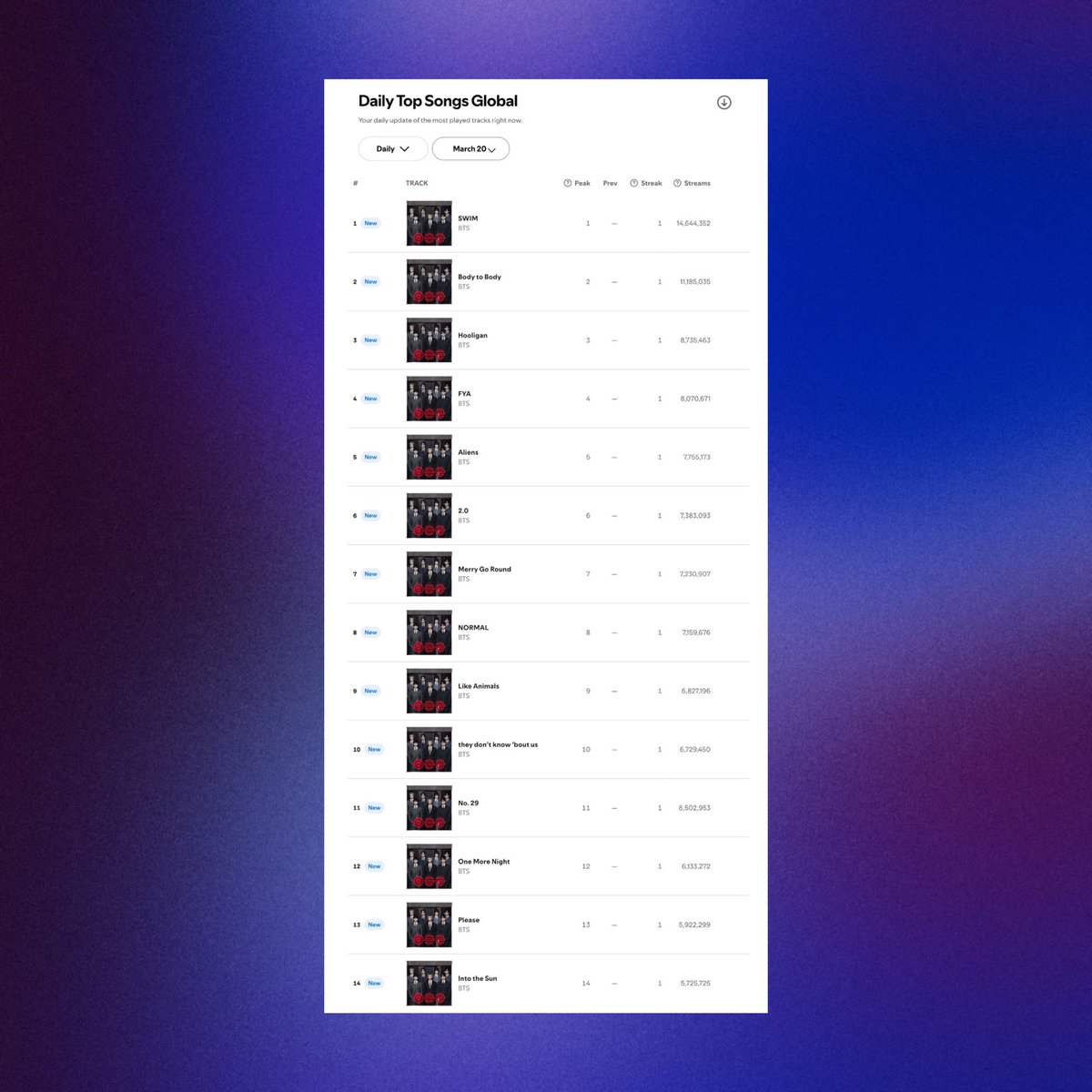 BTS occupies the entire Top 14 on the Global Spotify chart with their new album ‘ARIRANG.’