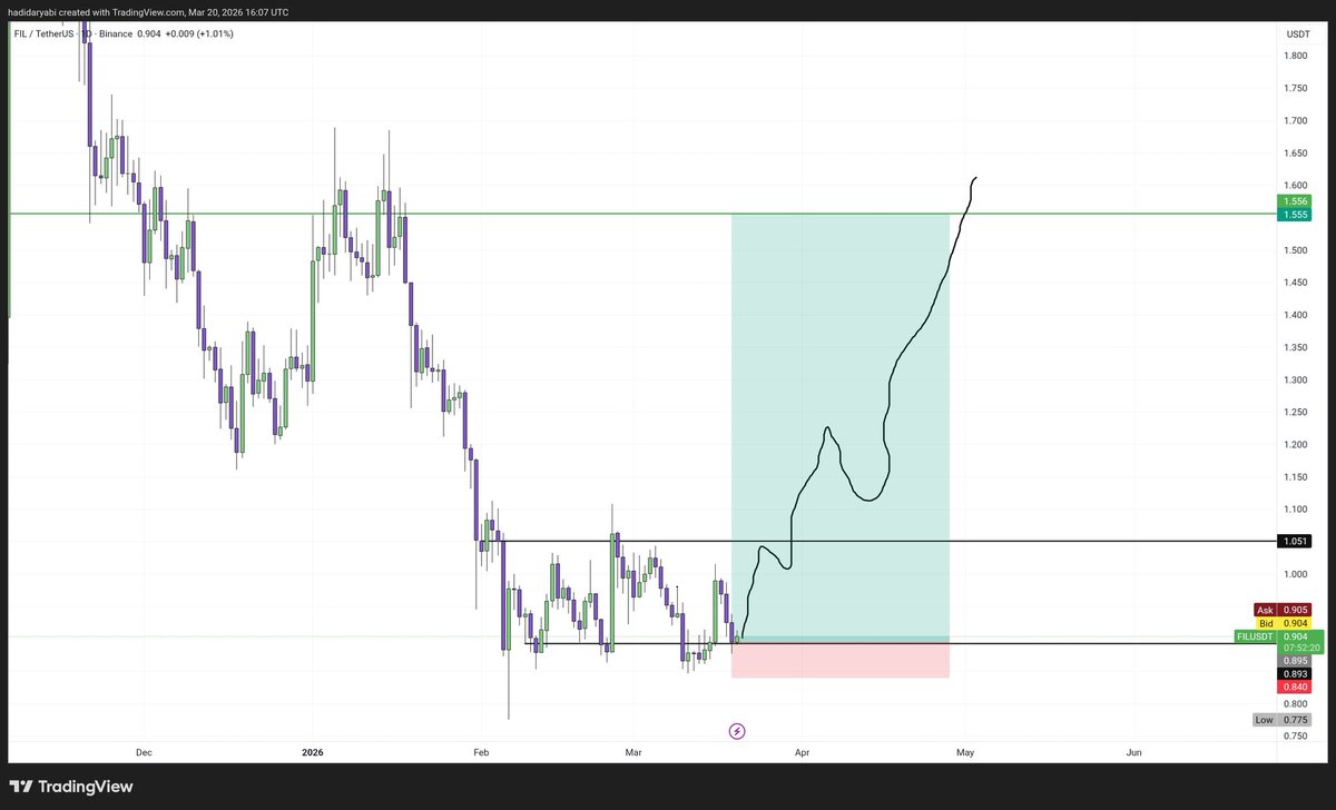 gwom83113's tweet image. $FIL at make-or-break zone.

Channel support holding steady.

Bounce = strong upside #potential.

Targets: $1.16 → $3.00 → $5.5

#FIL #Crypto