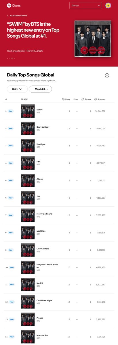 .<a href="/BTS_twt/">방탄소년단</a> ‘ARIRANG’ เปิดตัวท็อป 14 บนชาร์ต Spotify Top Songs Global ด้วยยอดสตรีม 110,005,265 ครั้ง

#1 SWIM — 14,644,352
#2 Body to Body — 11,185,035
#3 Hooligan — 8,735,463
#4 FYA — 8,070,671
#5 Aliens — 7,755,173
#6 2.0 — 7,383,093
#7 Merry Go Round — 7,230,907
#8 NORMAL —