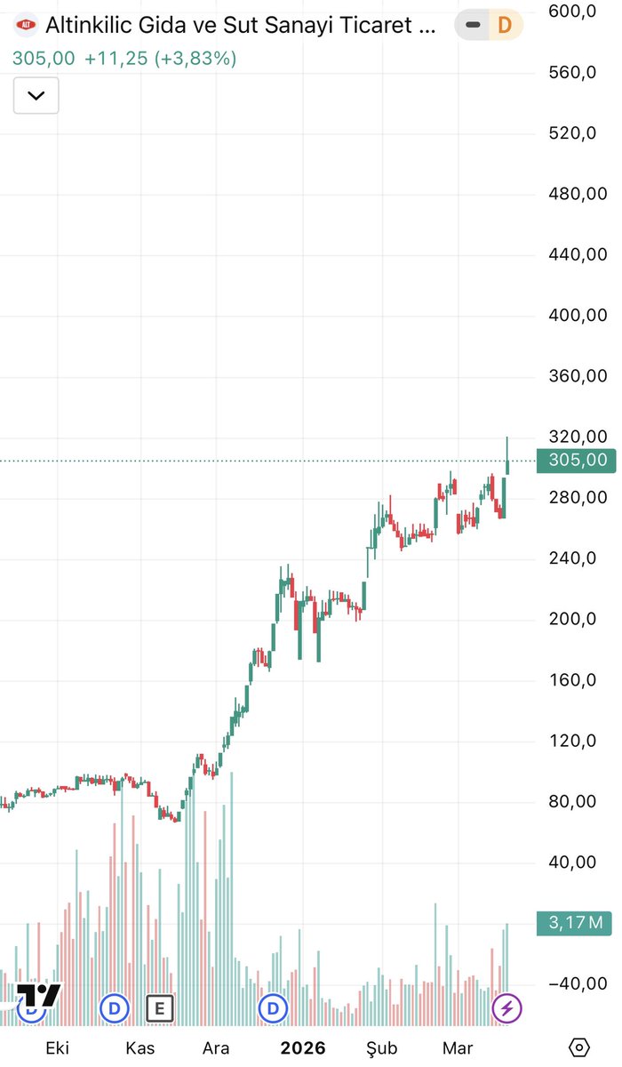galaticborsa's tweet image. #ALKLC | ANALİZ 

#ftse Fon hareketlerinin ayarlanmasından kaynaklı kapanış öncesi düşüş yaşadı buna rağmen +3 seviyelerinde kapanış geldi. 

Grafikte üst kanala geçildiğini söylemiştik. Mevcut fiyatta üst kanalın kapısı açılmış durumda. 

Grafik üzerinde Şubat ve Mart aylarında