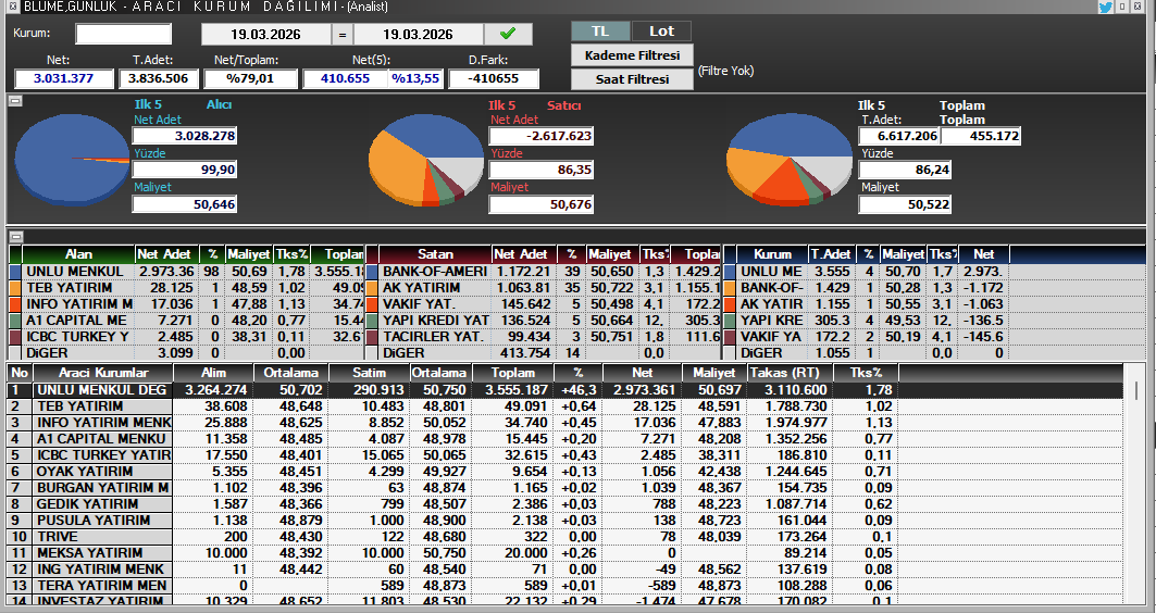 basittakas's tweet image. #blume

Takası toplu olan bir senet. Üstüne yarım günde Ünlü Menkul’ün bu anormal alımı gelmiş. Burada itina ile algoritmanın malını almış olma ihtimali yüksek; buradan güzel şeyler çıkabilir.