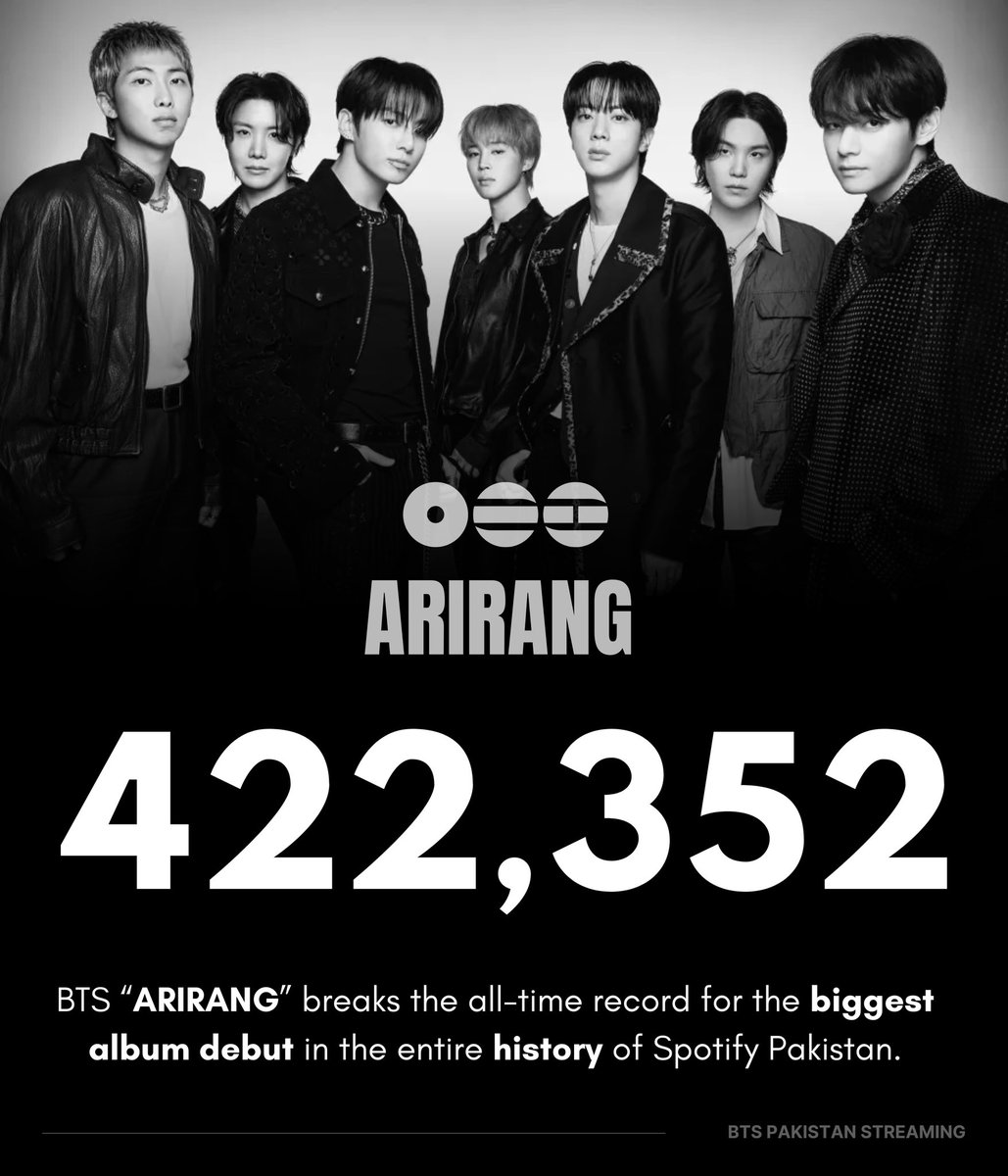.<a href="/BTS_twt/">방탄소년단</a>'s "ARIRANG" breaks the all-time record for the biggest album debut in the entire history of Spotify Pakistan, with 422,352 streams 🇵🇰