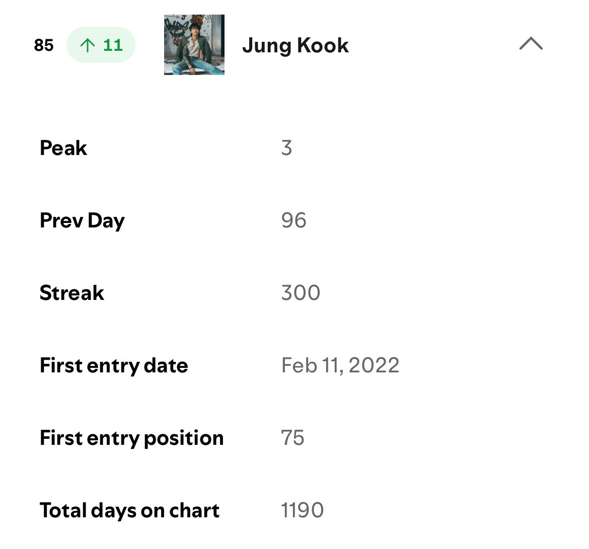 [NEW]

Spotify Egypt — Daily Top Artists

#4 (+82) <a href="/BTS_twt/">방탄소년단</a> 🔥
[BIGGEST GAINERS]
(90 days streak) (1574 days charting)

#85 (+11) #Jungkook 🔥
(300 days streak) (1190 days charting)

<a href="/bts_bighit/">BTS_official</a> <a href="/BIGHIT_MUSIC/">BIGHIT MUSIC</a>